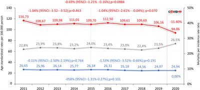 Opposite trends in incidence of breast cancer in young and old female cohorts in Hungary and the impact of the Covid-19 pandemic: a nationwide study between 2011–2020